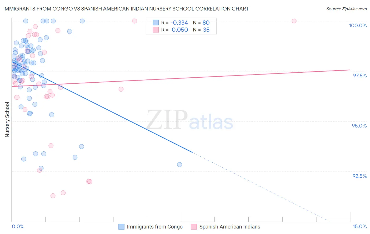 Immigrants from Congo vs Spanish American Indian Nursery School