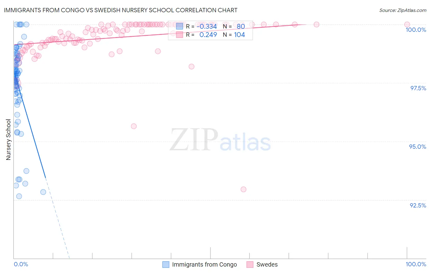 Immigrants from Congo vs Swedish Nursery School