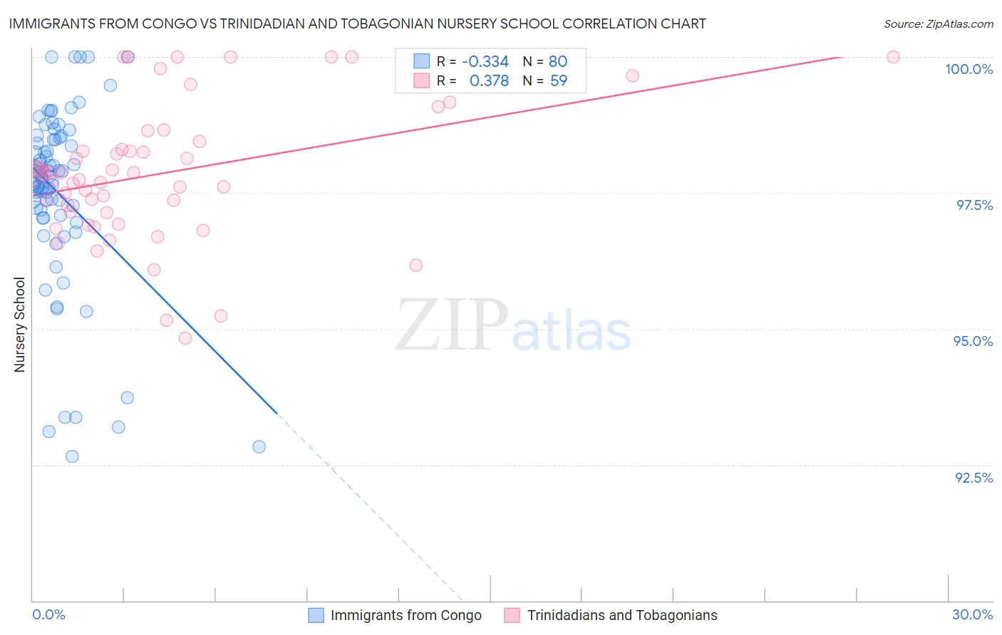 Immigrants from Congo vs Trinidadian and Tobagonian Nursery School