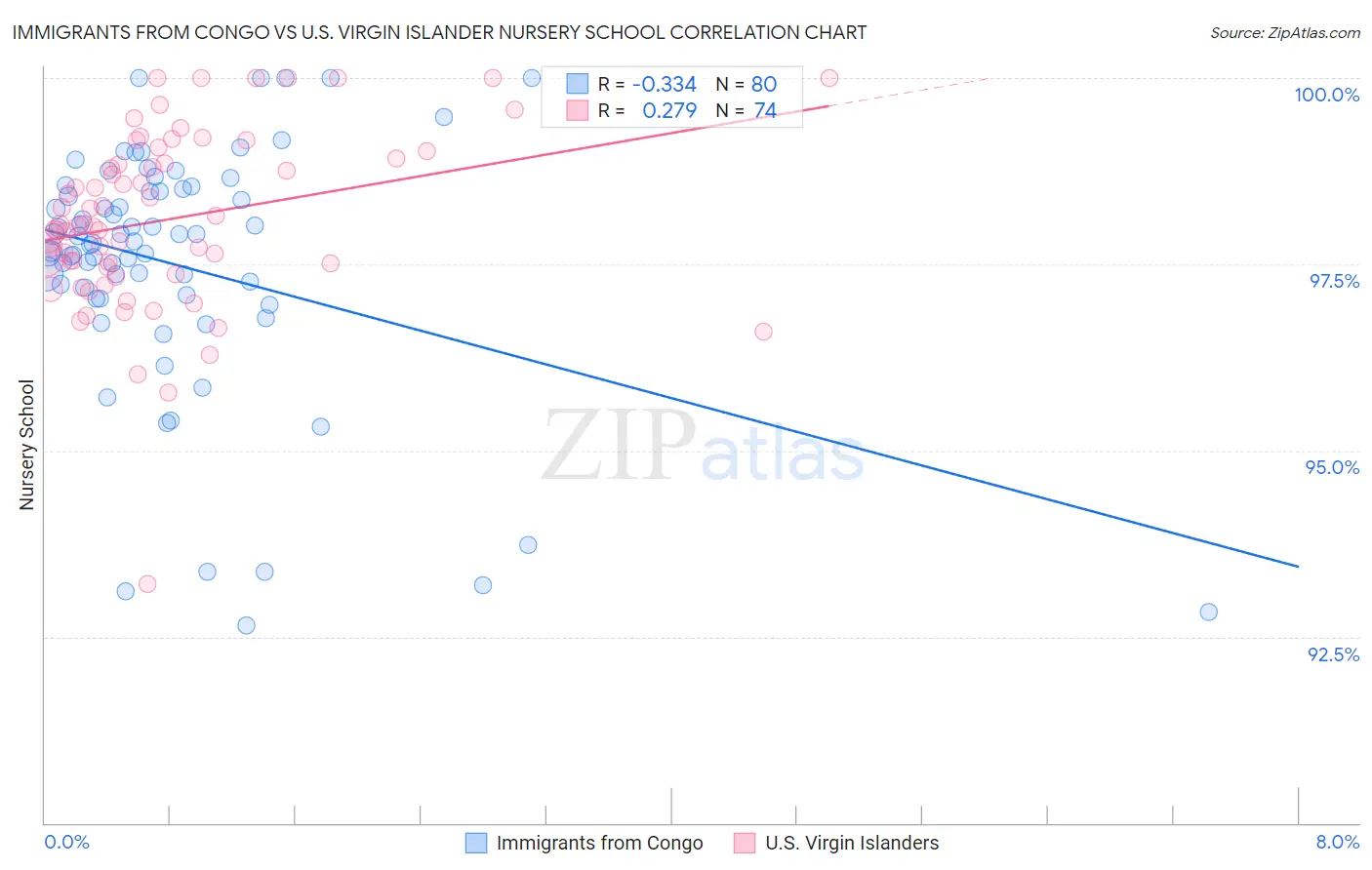 Immigrants from Congo vs U.S. Virgin Islander Nursery School