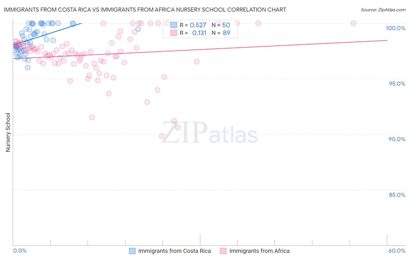 Immigrants from Costa Rica vs Immigrants from Africa Nursery School