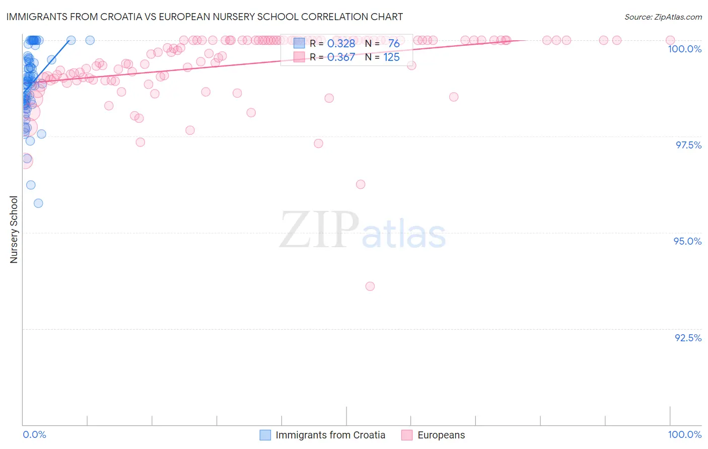 Immigrants from Croatia vs European Nursery School