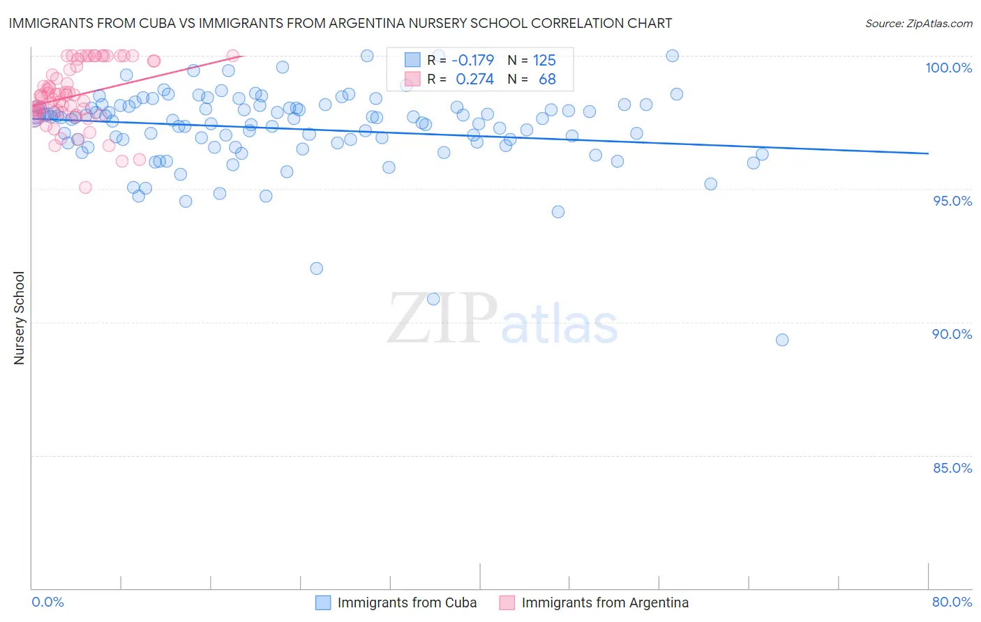 Immigrants from Cuba vs Immigrants from Argentina Nursery School