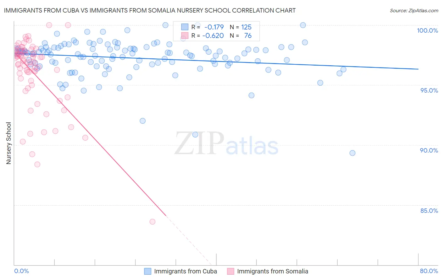 Immigrants from Cuba vs Immigrants from Somalia Nursery School
