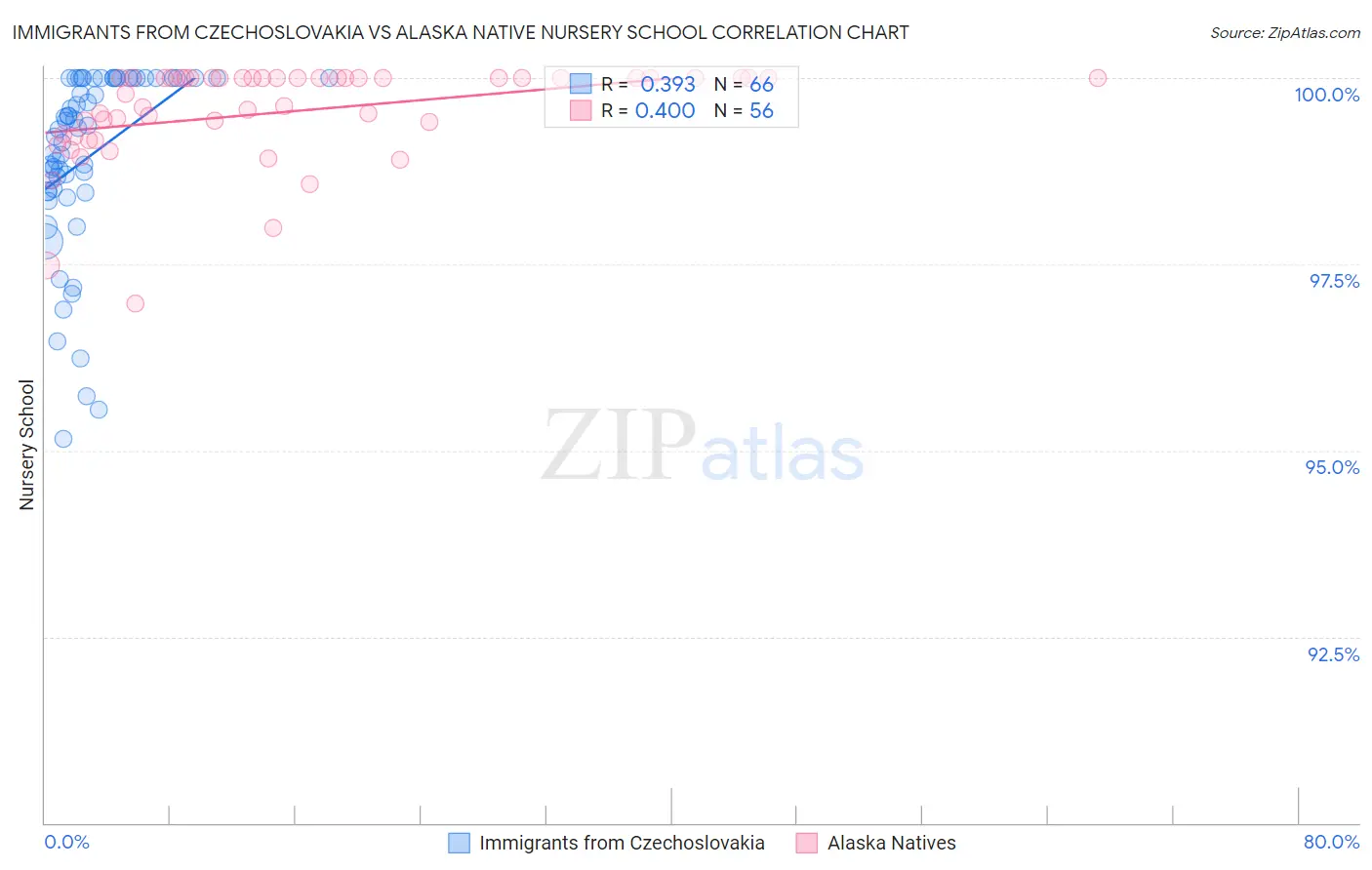 Immigrants from Czechoslovakia vs Alaska Native Nursery School