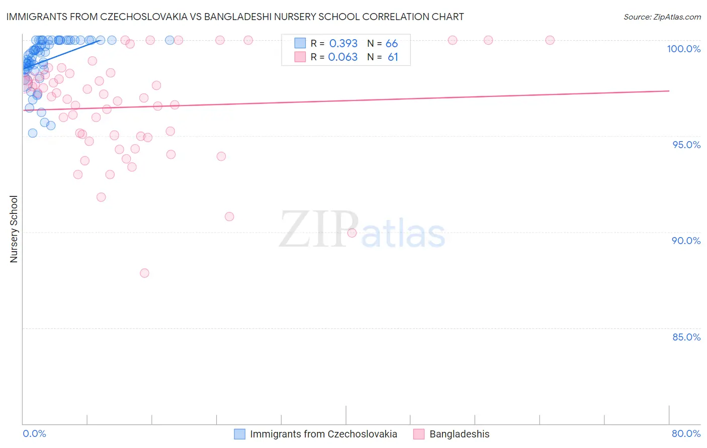 Immigrants from Czechoslovakia vs Bangladeshi Nursery School