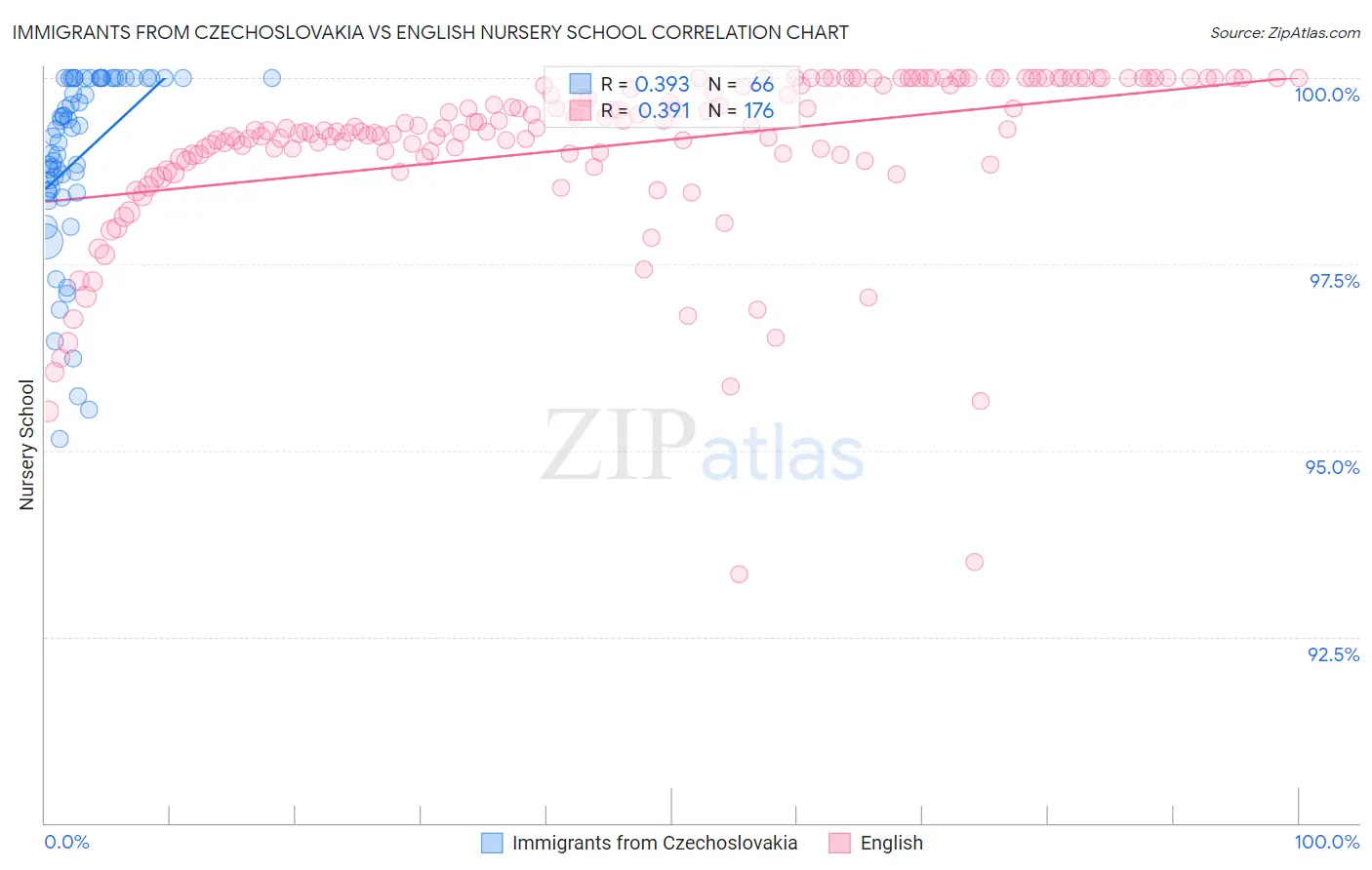 Immigrants from Czechoslovakia vs English Nursery School