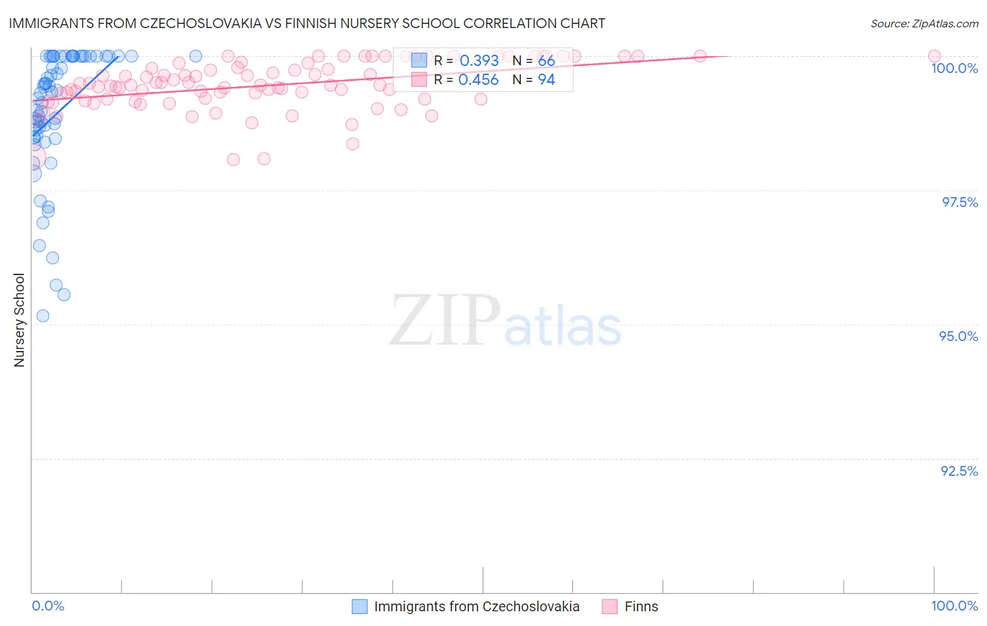 Immigrants from Czechoslovakia vs Finnish Nursery School