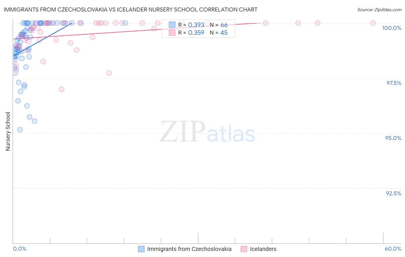 Immigrants from Czechoslovakia vs Icelander Nursery School