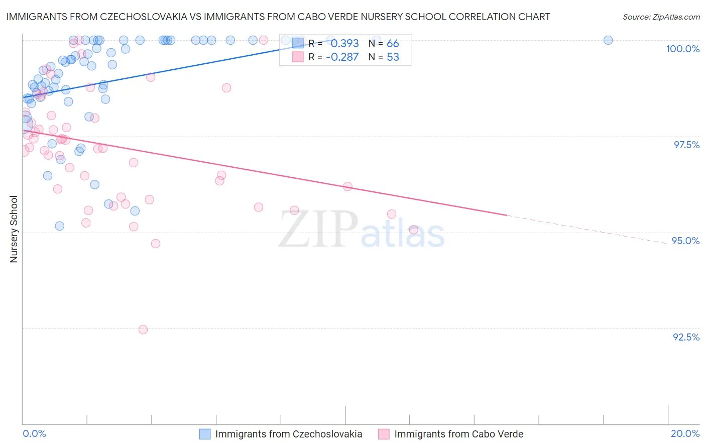 Immigrants from Czechoslovakia vs Immigrants from Cabo Verde Nursery School