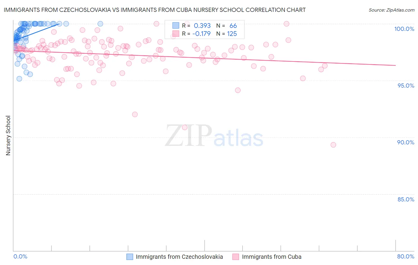 Immigrants from Czechoslovakia vs Immigrants from Cuba Nursery School