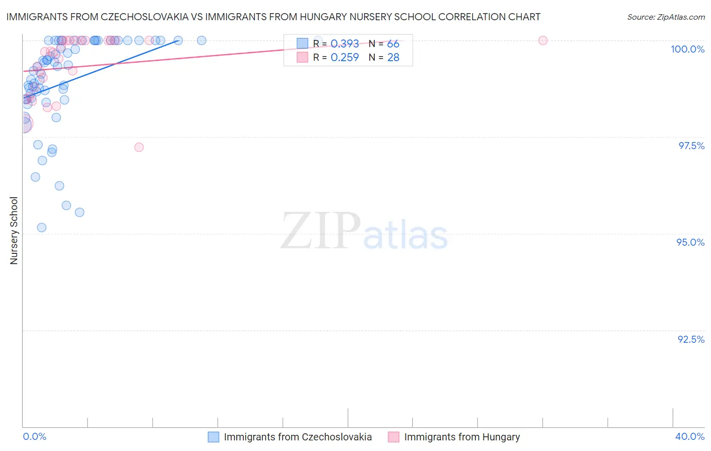 Immigrants from Czechoslovakia vs Immigrants from Hungary Nursery School