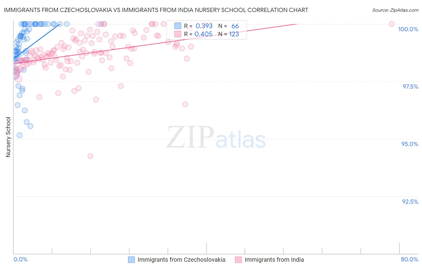 Immigrants from Czechoslovakia vs Immigrants from India Nursery School