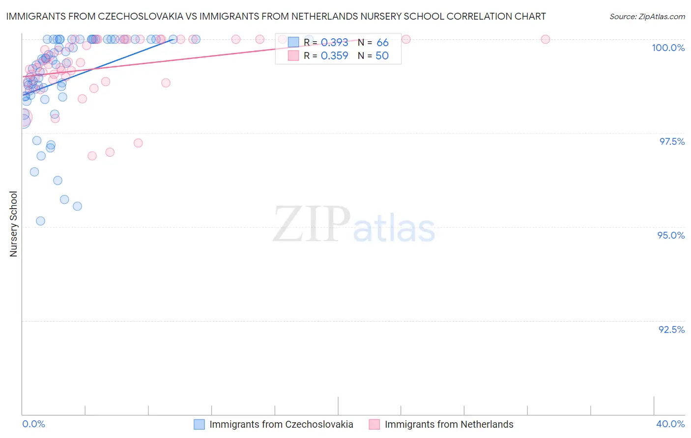 Immigrants from Czechoslovakia vs Immigrants from Netherlands Nursery School