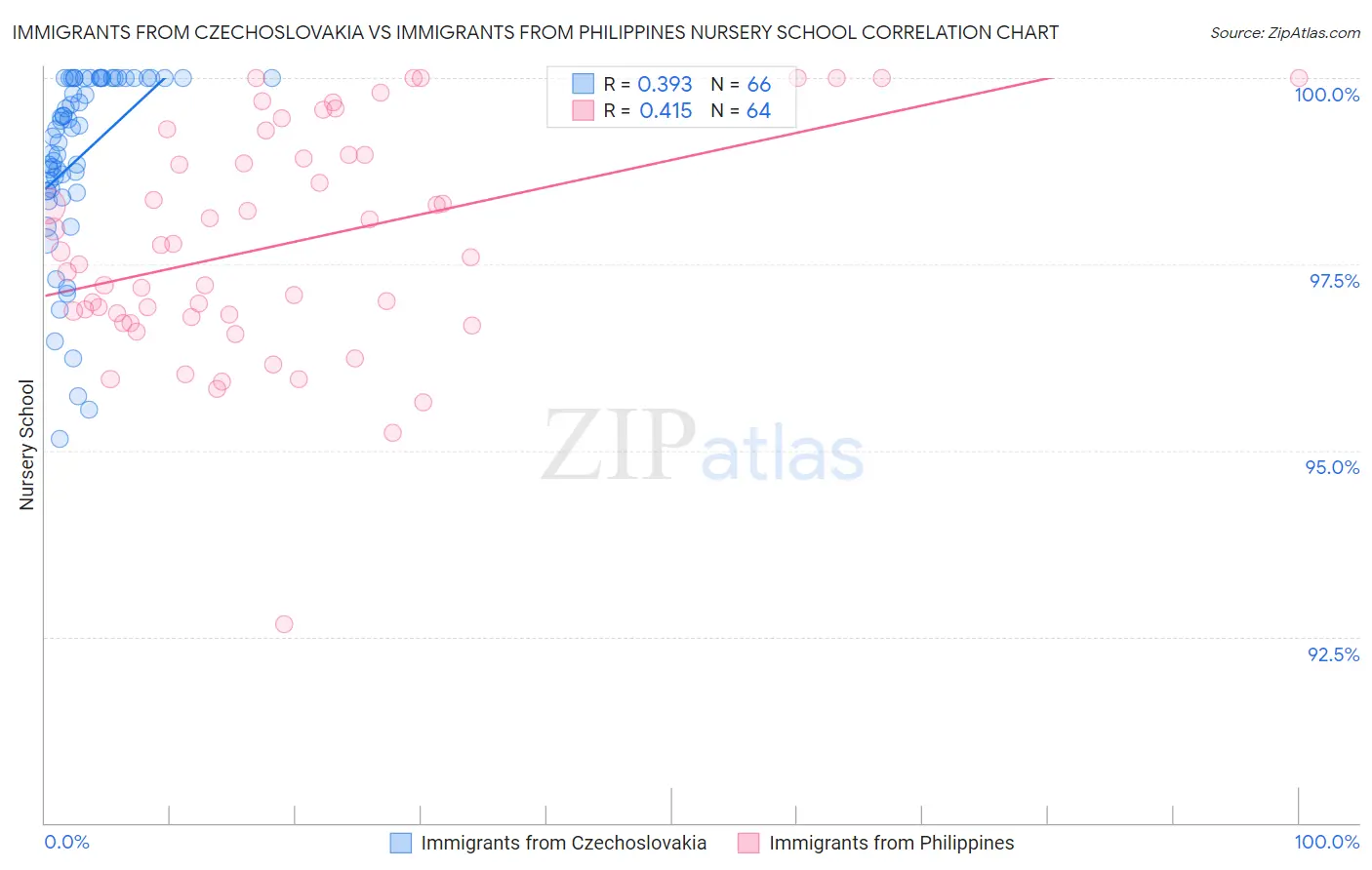 Immigrants from Czechoslovakia vs Immigrants from Philippines Nursery School