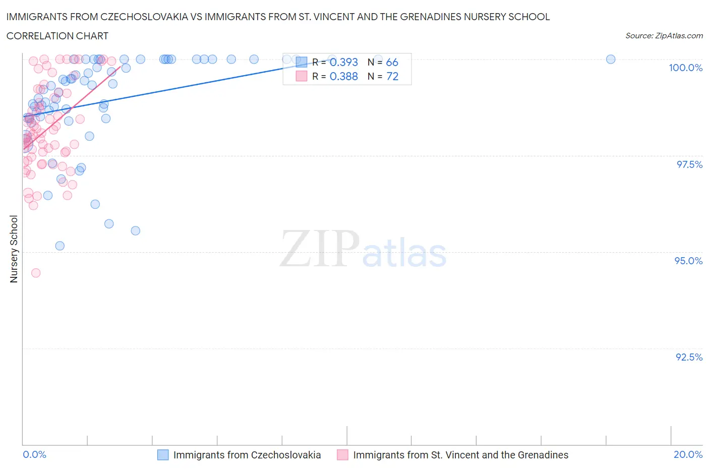 Immigrants from Czechoslovakia vs Immigrants from St. Vincent and the Grenadines Nursery School