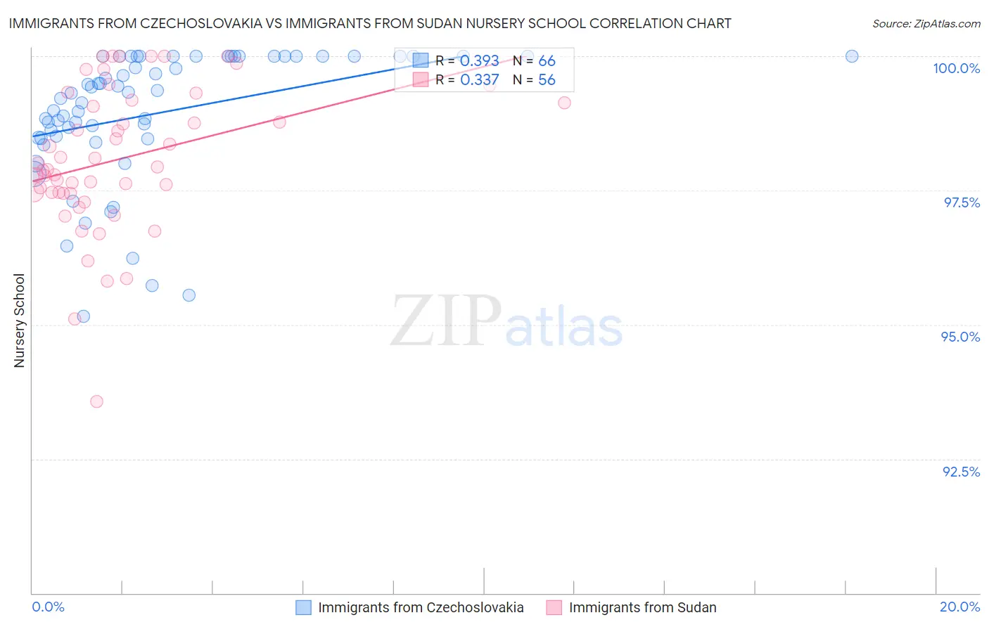 Immigrants from Czechoslovakia vs Immigrants from Sudan Nursery School