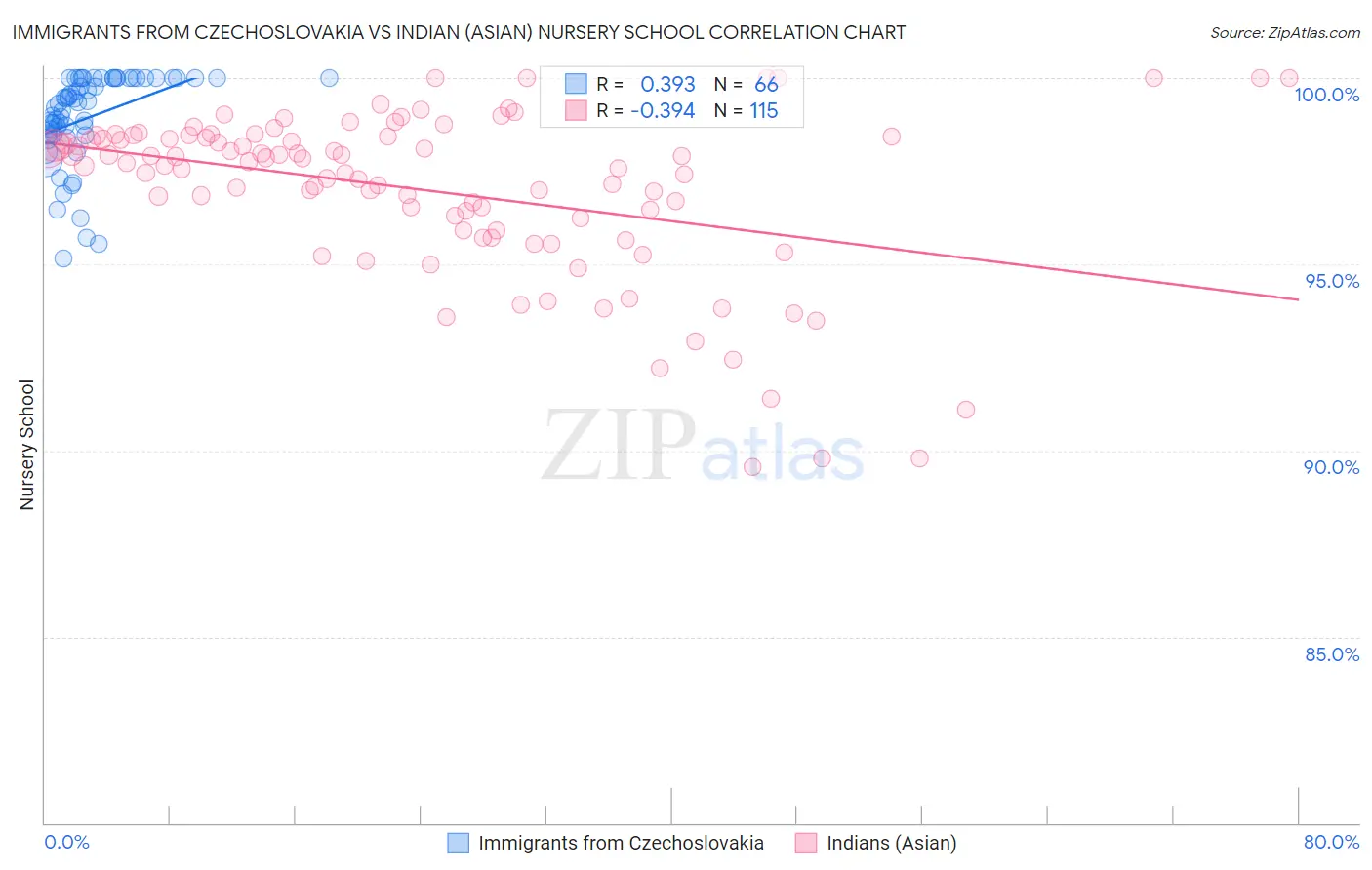 Immigrants from Czechoslovakia vs Indian (Asian) Nursery School