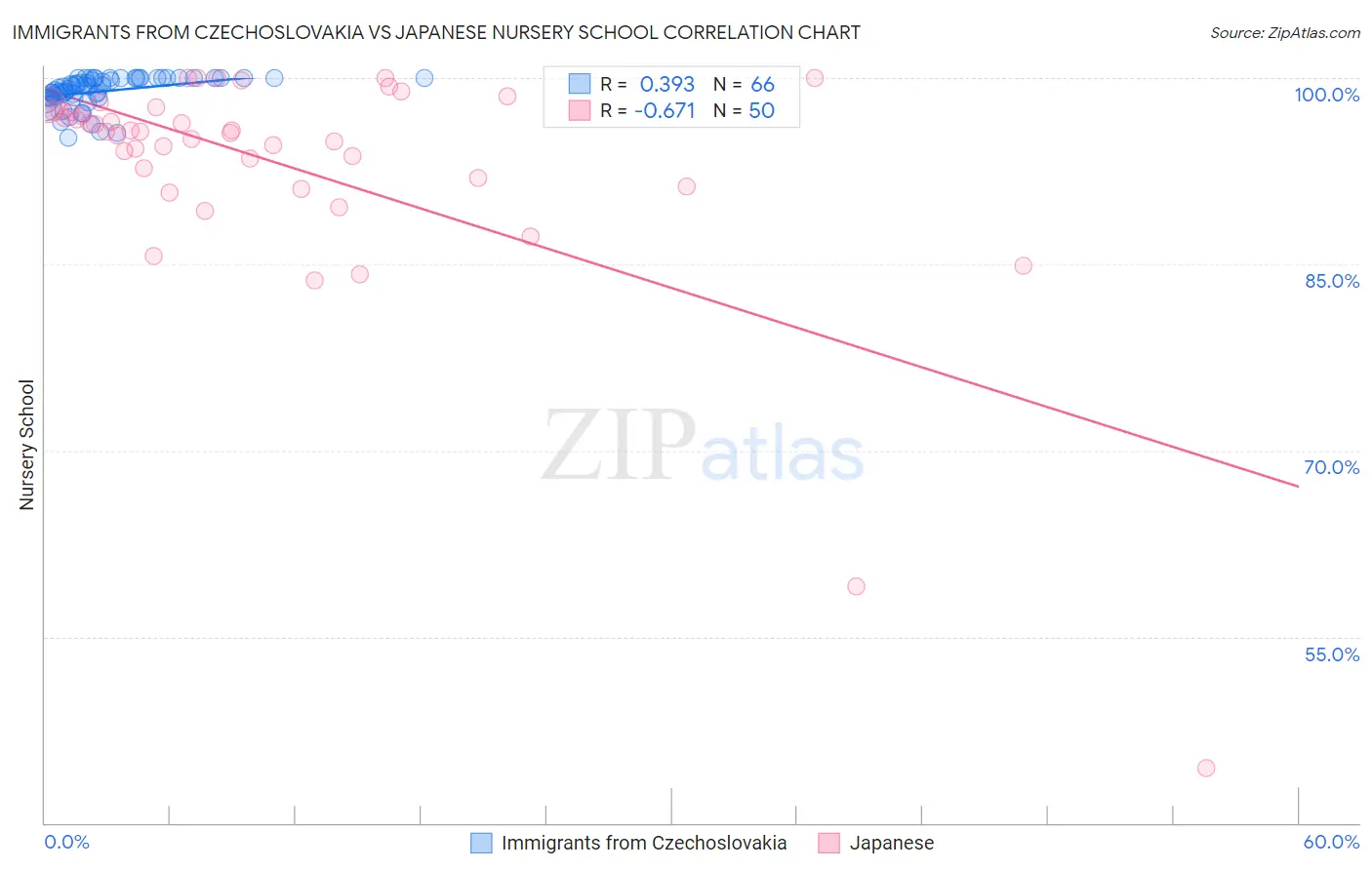 Immigrants from Czechoslovakia vs Japanese Nursery School