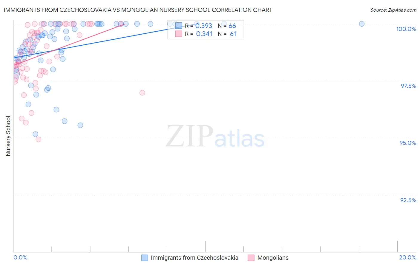 Immigrants from Czechoslovakia vs Mongolian Nursery School