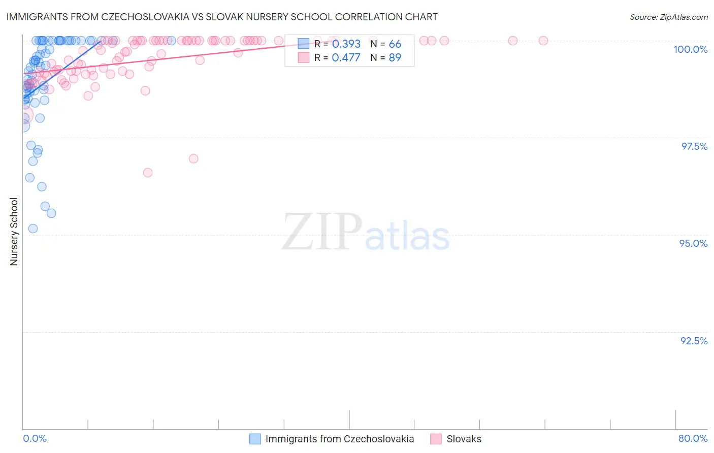 Immigrants from Czechoslovakia vs Slovak Nursery School