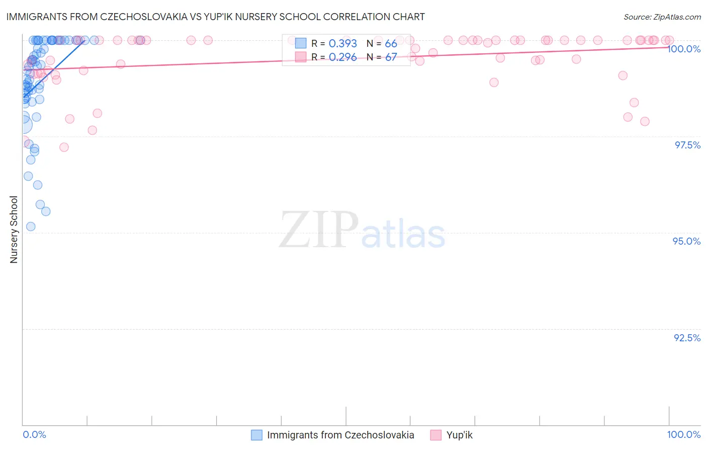 Immigrants from Czechoslovakia vs Yup'ik Nursery School