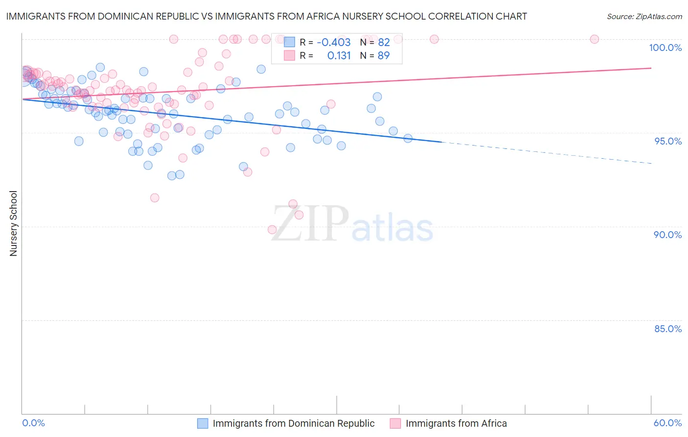 Immigrants from Dominican Republic vs Immigrants from Africa Nursery School