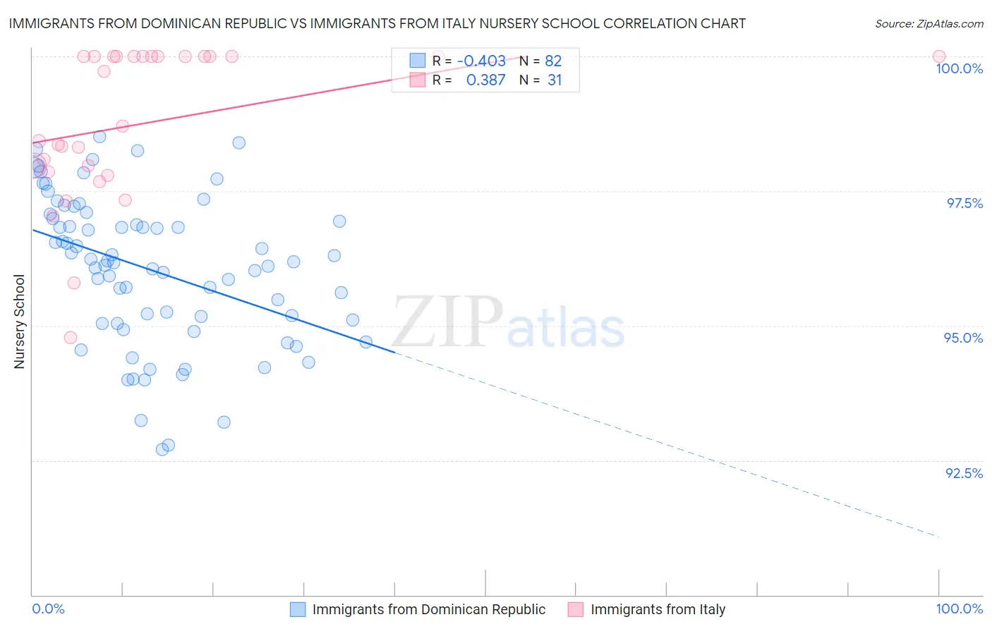Immigrants from Dominican Republic vs Immigrants from Italy Nursery School