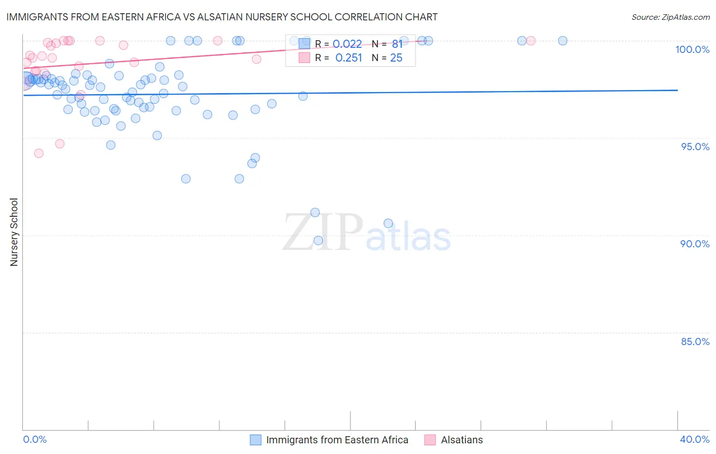 Immigrants from Eastern Africa vs Alsatian Nursery School