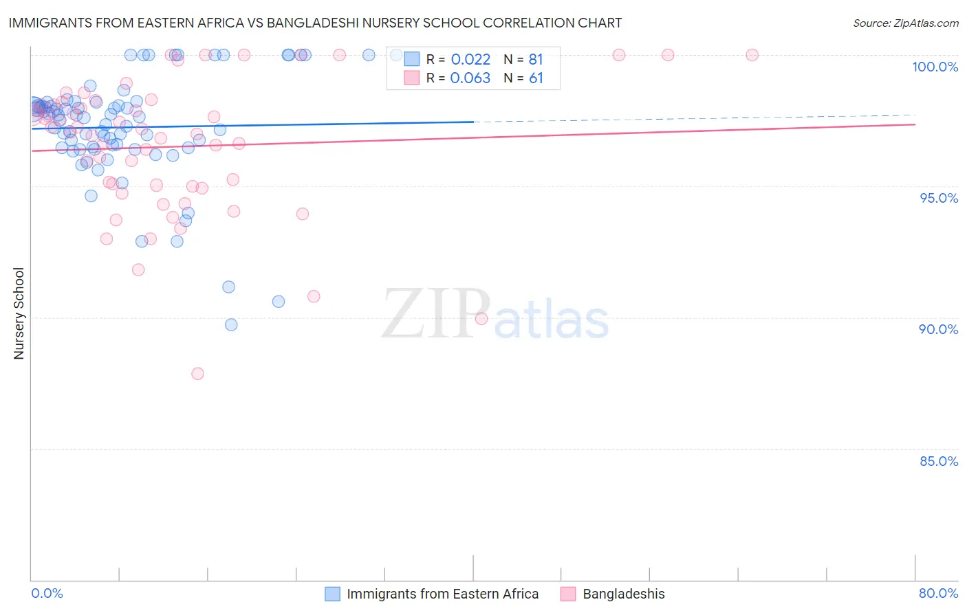 Immigrants from Eastern Africa vs Bangladeshi Nursery School