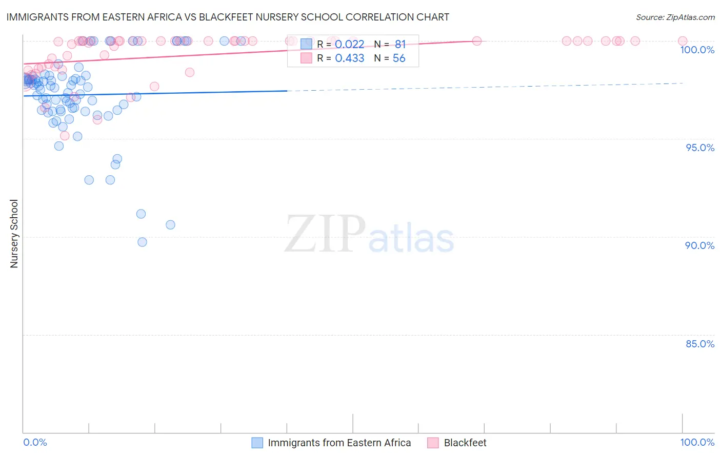 Immigrants from Eastern Africa vs Blackfeet Nursery School