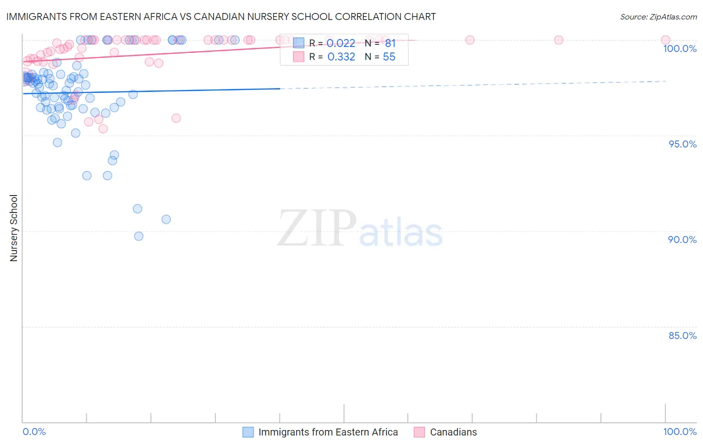 Immigrants from Eastern Africa vs Canadian Nursery School