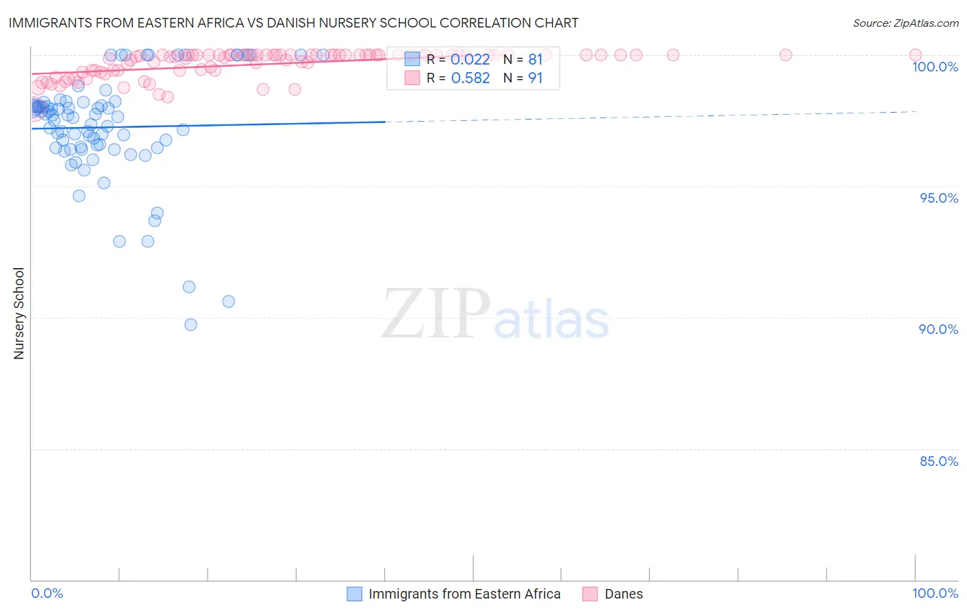 Immigrants from Eastern Africa vs Danish Nursery School