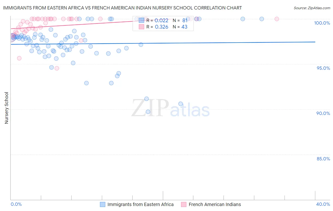 Immigrants from Eastern Africa vs French American Indian Nursery School