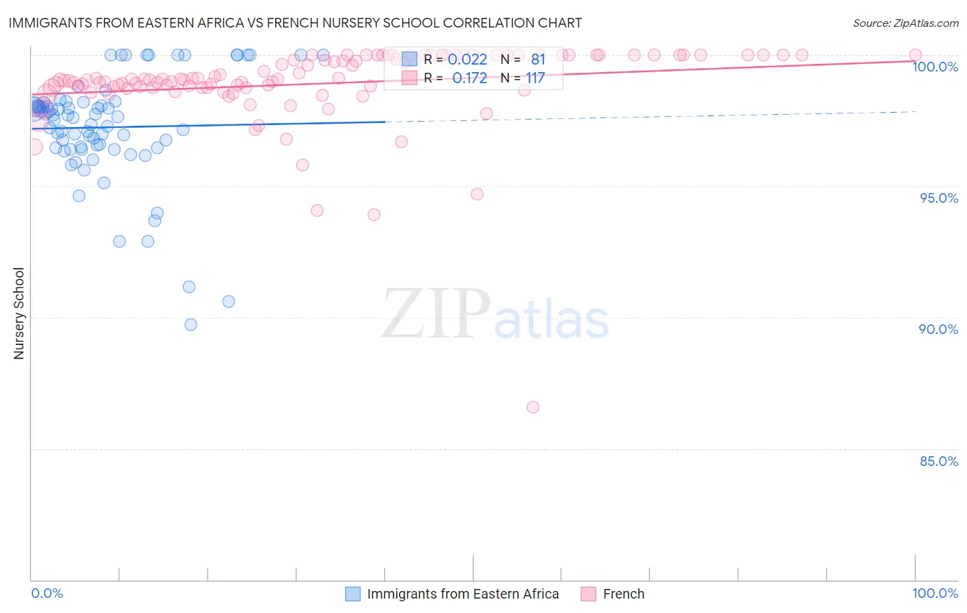 Immigrants from Eastern Africa vs French Nursery School