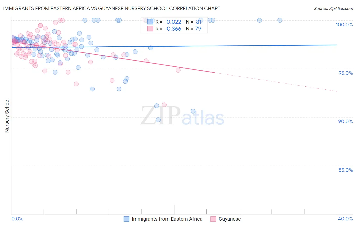 Immigrants from Eastern Africa vs Guyanese Nursery School