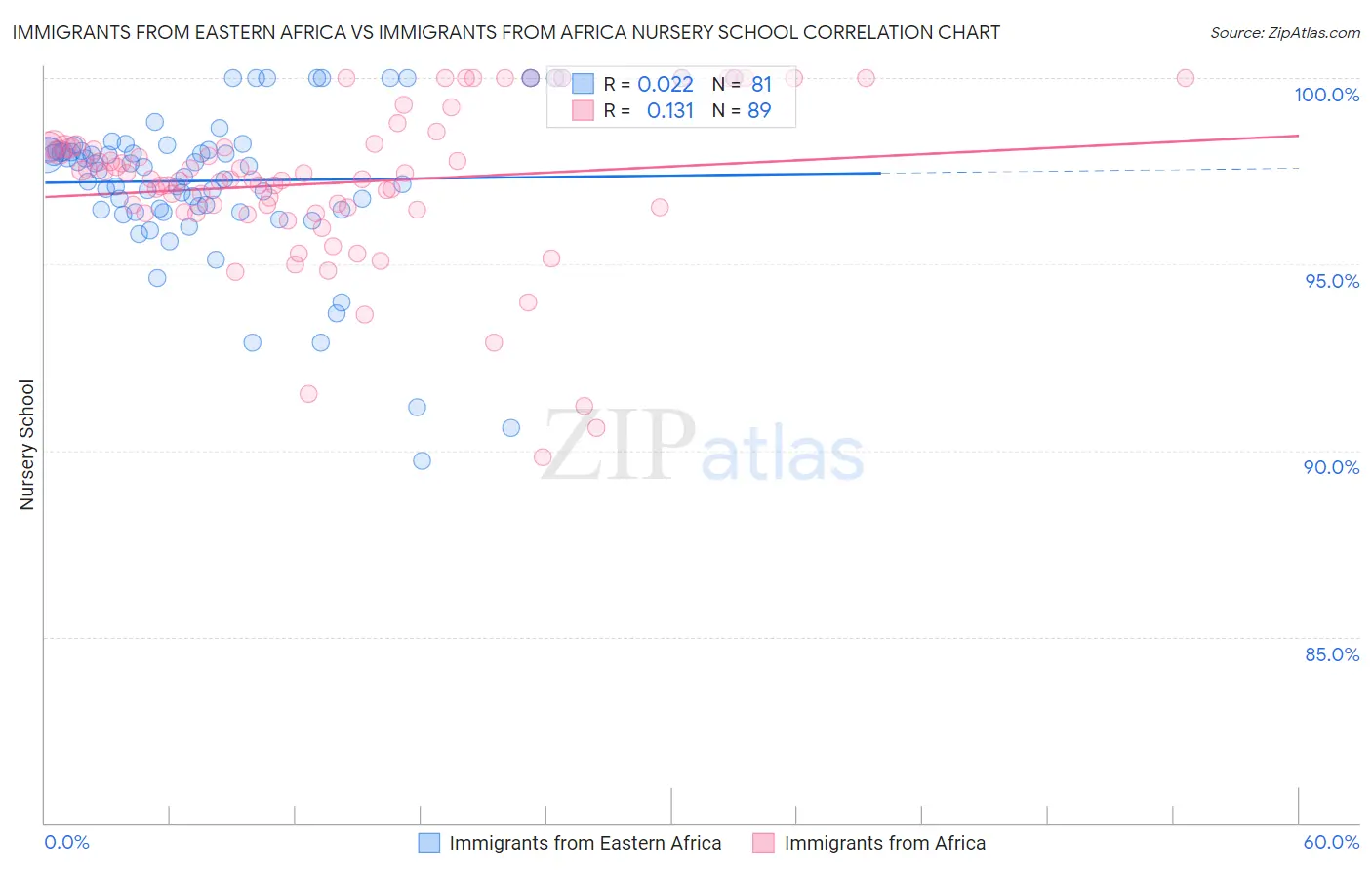 Immigrants from Eastern Africa vs Immigrants from Africa Nursery School