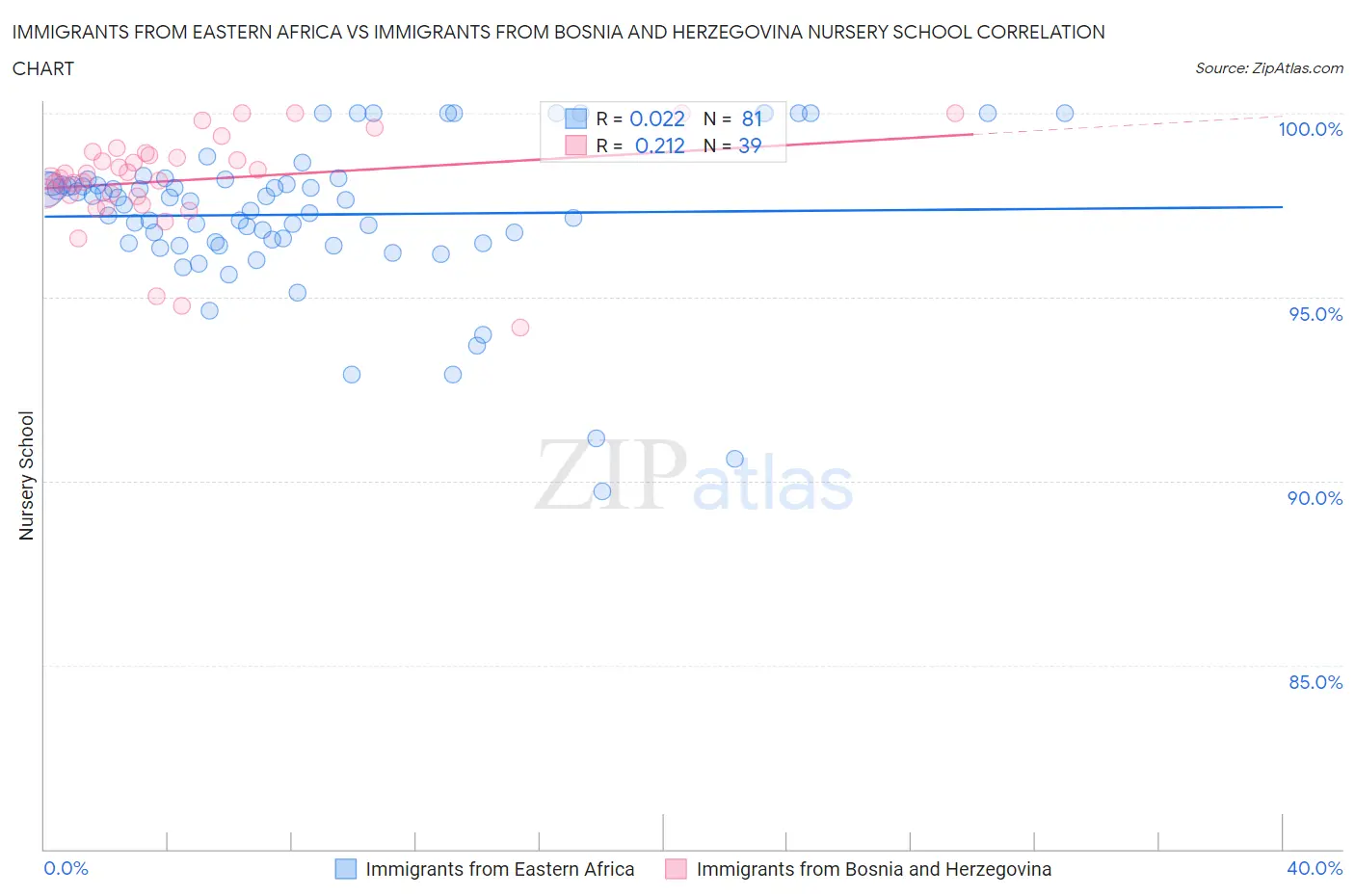 Immigrants from Eastern Africa vs Immigrants from Bosnia and Herzegovina Nursery School