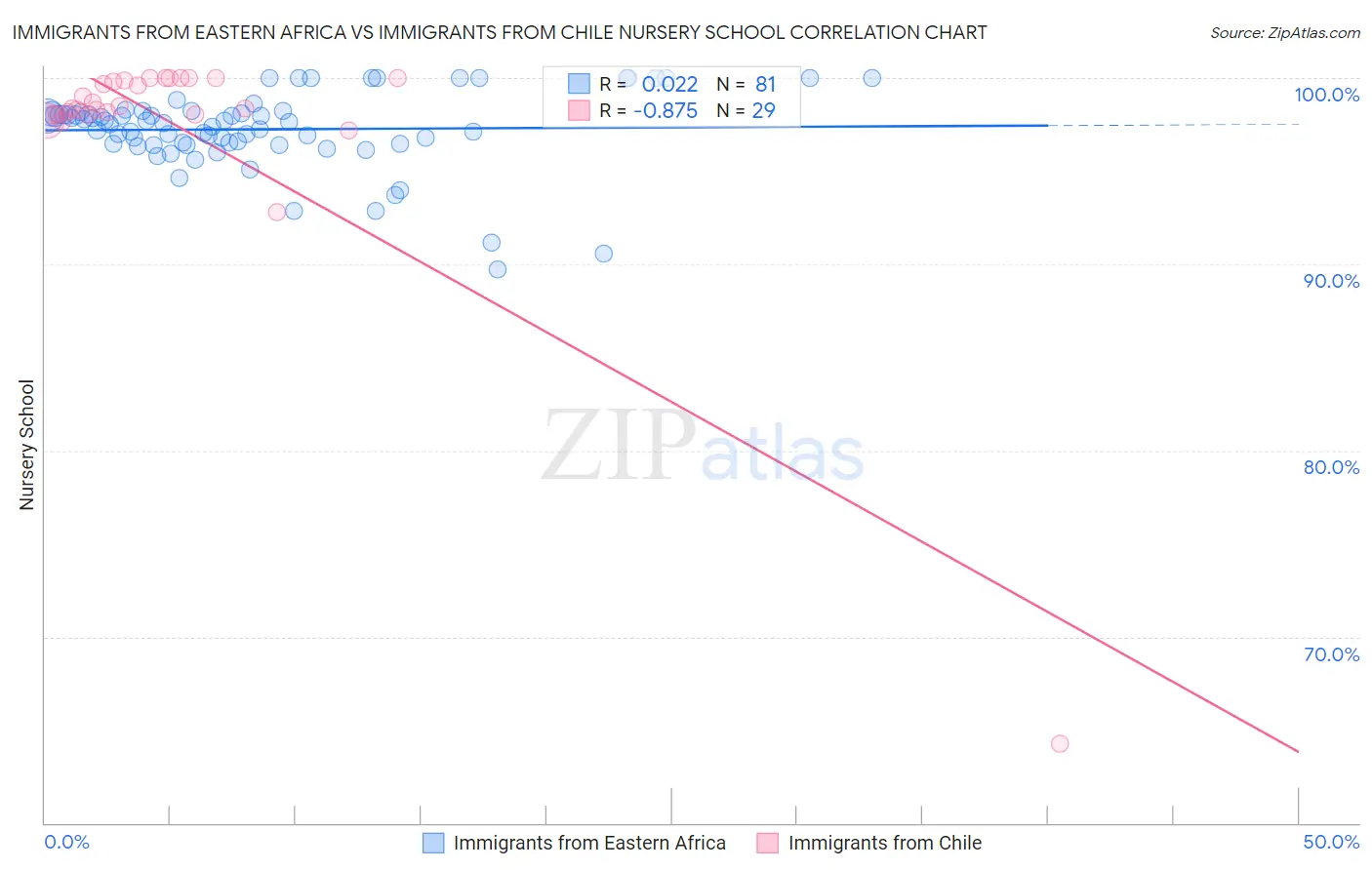 Immigrants from Eastern Africa vs Immigrants from Chile Nursery School