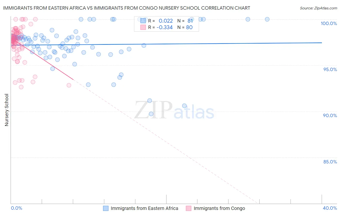 Immigrants from Eastern Africa vs Immigrants from Congo Nursery School