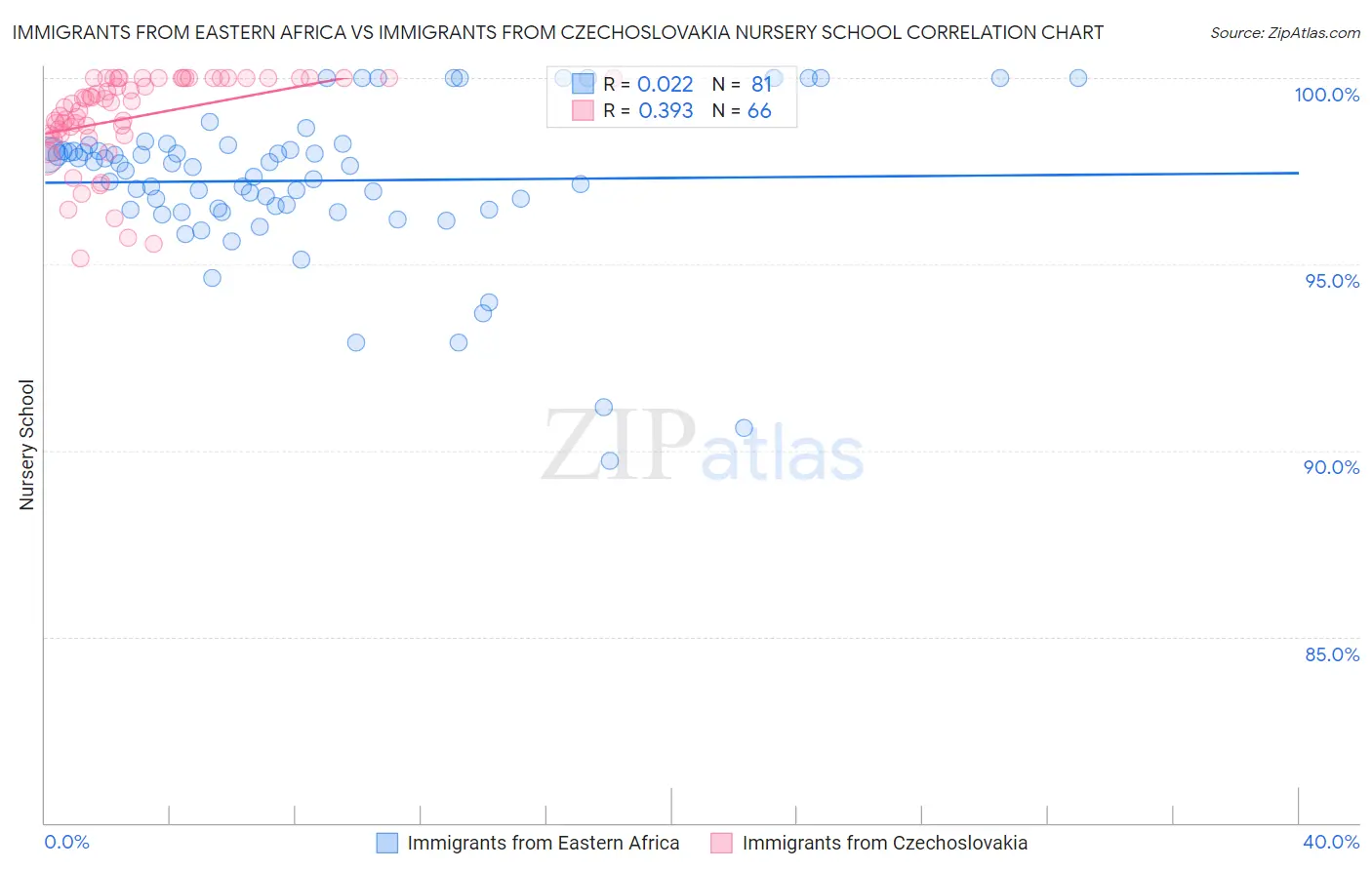 Immigrants from Eastern Africa vs Immigrants from Czechoslovakia Nursery School