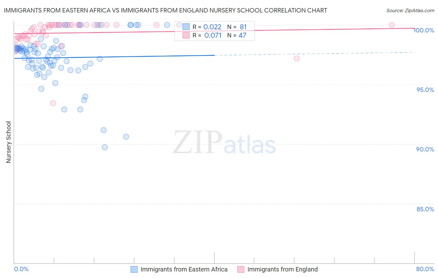 Immigrants from Eastern Africa vs Immigrants from England Nursery School