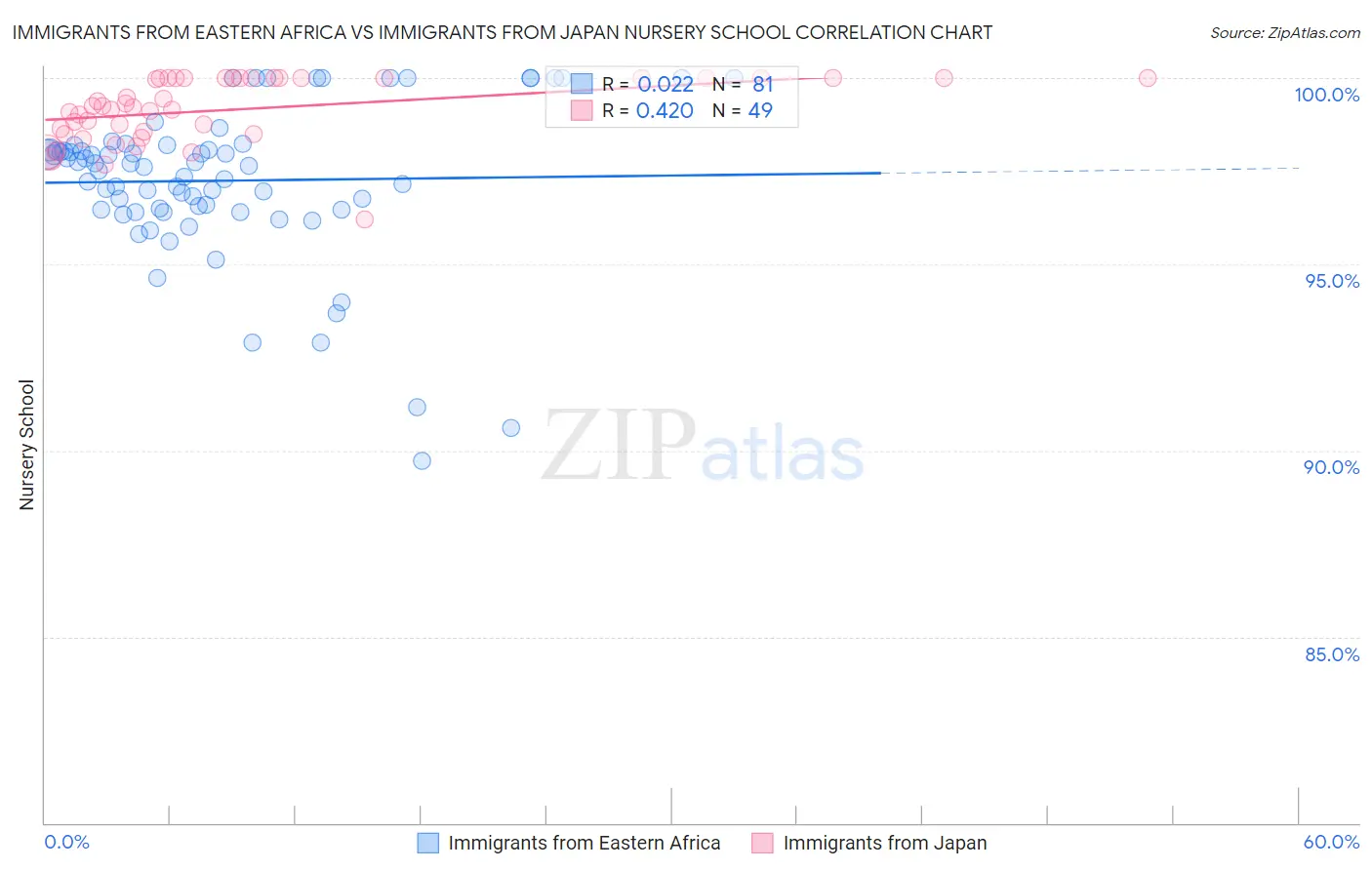 Immigrants from Eastern Africa vs Immigrants from Japan Nursery School