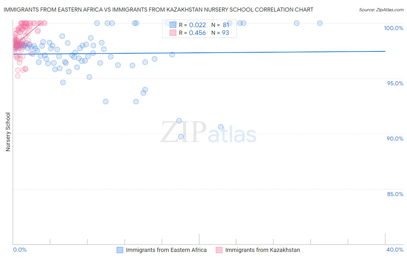 Immigrants from Eastern Africa vs Immigrants from Kazakhstan Nursery School