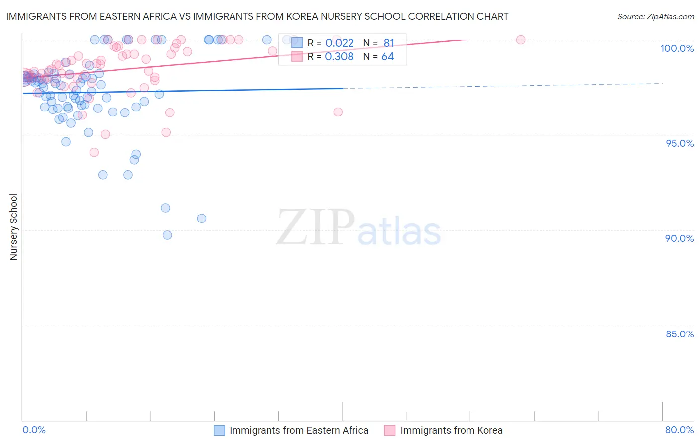 Immigrants from Eastern Africa vs Immigrants from Korea Nursery School