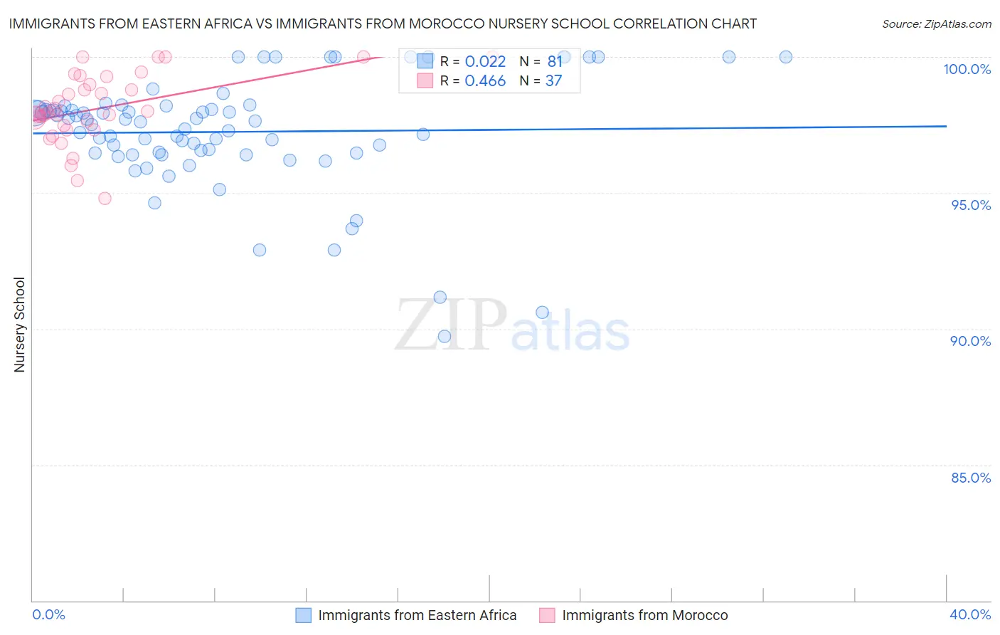 Immigrants from Eastern Africa vs Immigrants from Morocco Nursery School