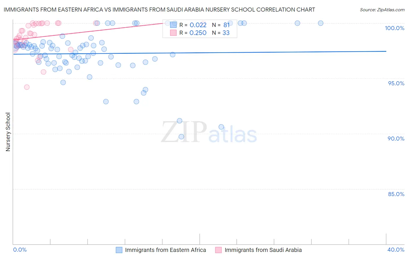 Immigrants from Eastern Africa vs Immigrants from Saudi Arabia Nursery School