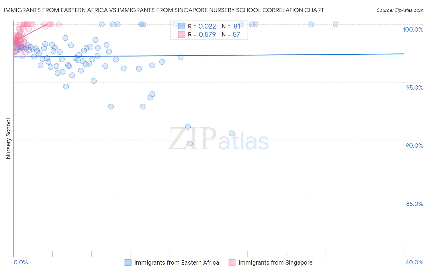 Immigrants from Eastern Africa vs Immigrants from Singapore Nursery School