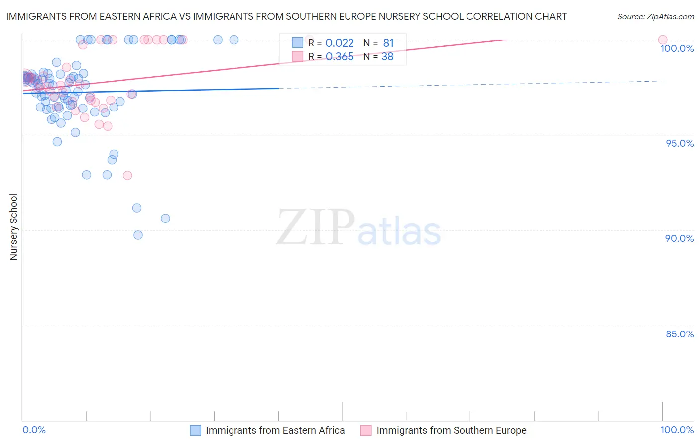 Immigrants from Eastern Africa vs Immigrants from Southern Europe Nursery School