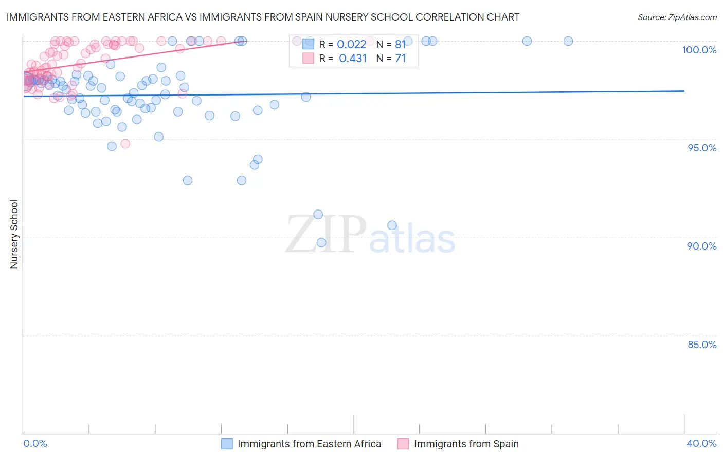 Immigrants from Eastern Africa vs Immigrants from Spain Nursery School